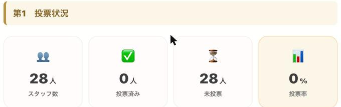 「投票状況」セクション。スタッフ総数・投票済み人数・未投票人数・投票率の4つの数字が並んだ状態